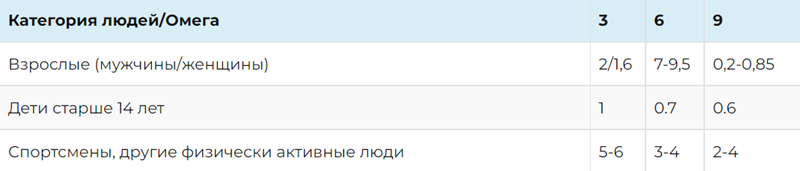 Суточная потребность Омега 3 6 9