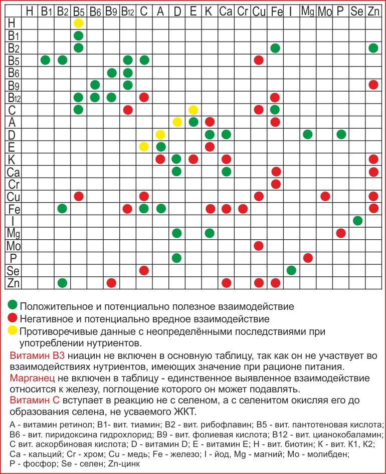 Таблица совместимости микронутриентов