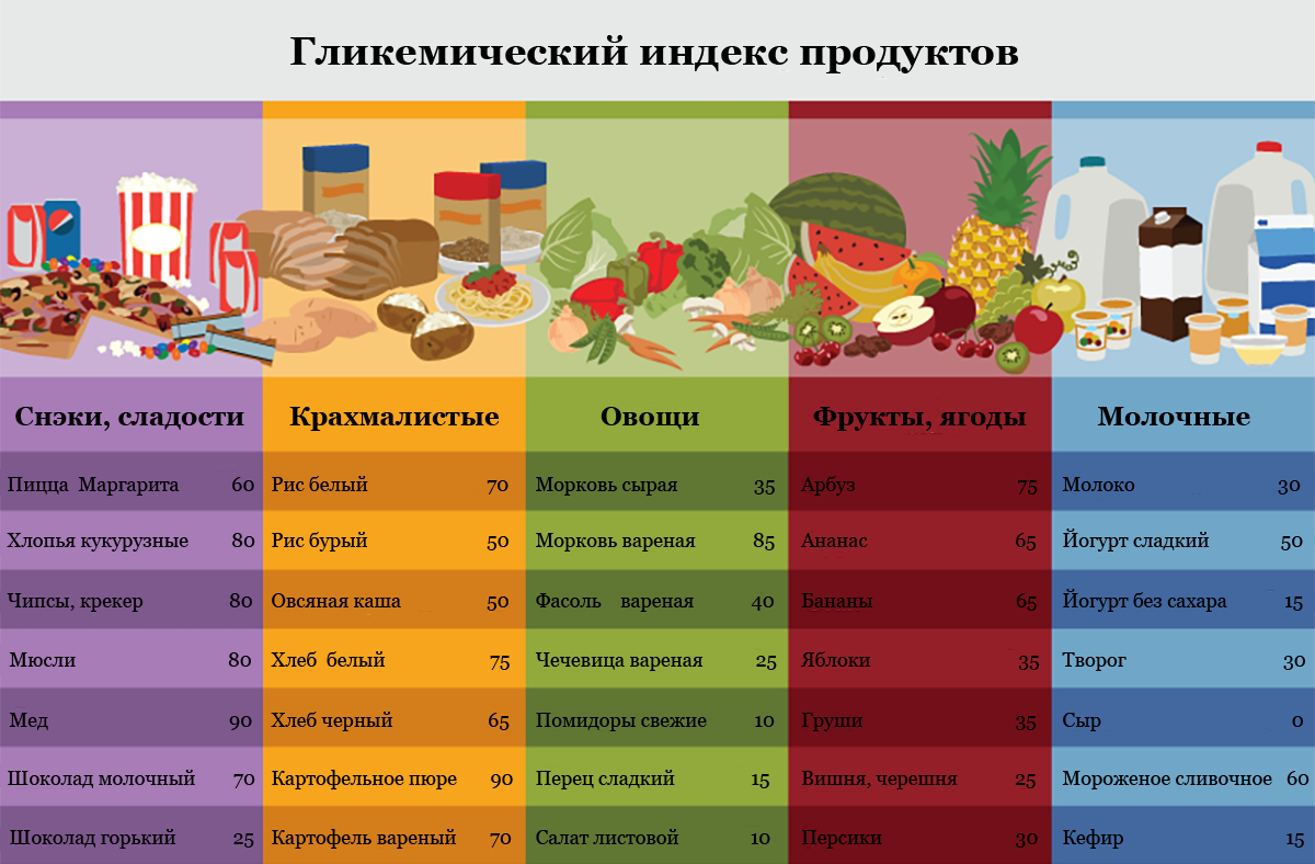 Гликемический индекс продуктов: что это?